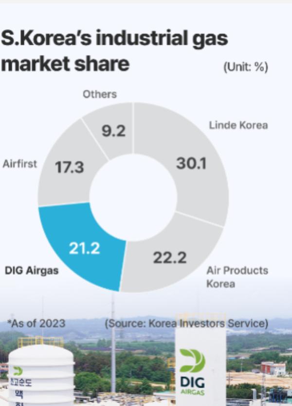 Французская Air Liquide покупает 100 акций южнокорейской компании DIG Airgas третьего по величине поставщика промышленного газа в Корее у Macquarie Asset Management за 2 9 миллиарда Пишут что сделка знаменует собой возвращение Air Liquide на корейский рынок промышленного газа спустя 10 лет после того как парижская компания ушла из Кореи продав свою долю в Daesung Industrial Gases Air Liquide обошла конкурентов включая нью йоркскую компанию Brookfield Asset Management и инвестиционную компанию Stonepeak