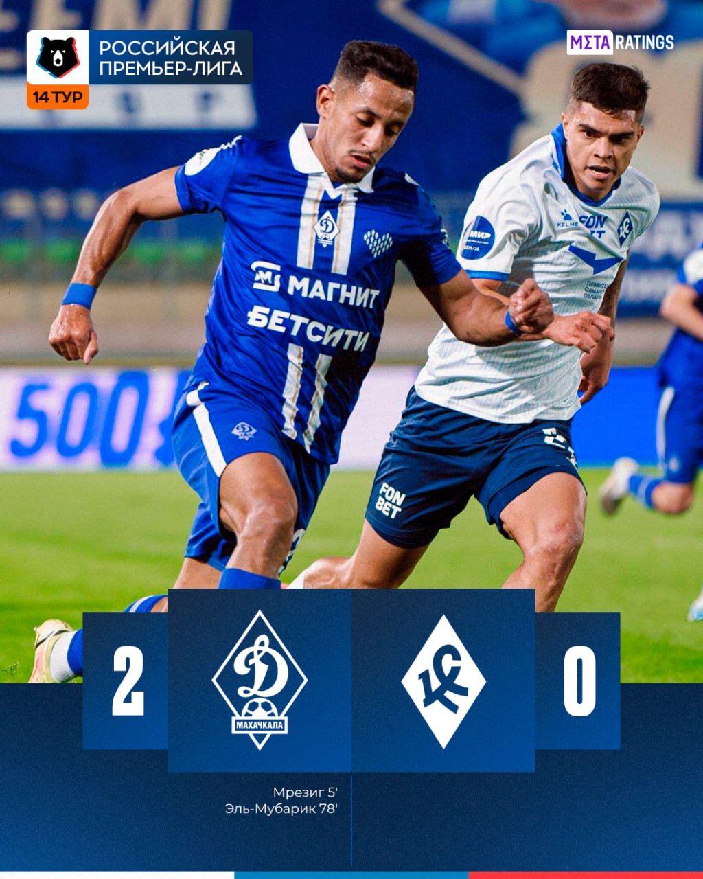Махачкалинское Динамо одерживает первую победу в РПЛ этой осенью У Крыльев же уже пятый матч подряд без побед беда Махачкалинцы как раз благодаря этим трём очкам обогнали самарцев на 11 строчке теперь команда Биджиева Metaratings