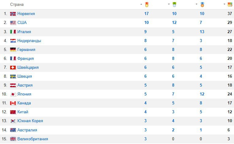 США и Норвегия уходят в отрыв в медальном зачете Олимпиады 2026 Американцы взяли очередное золото во фристайле а норвежцы упрочили лидерство после триумфа в биатлоне обновив собственный мировой рекорд В топ 5 рейтинга также ворвались Нидерланды благодаря успехам в конькобежном спорте и шорт треке Все новости Олимпиады     www liveresult ru olympic milanocortina2026