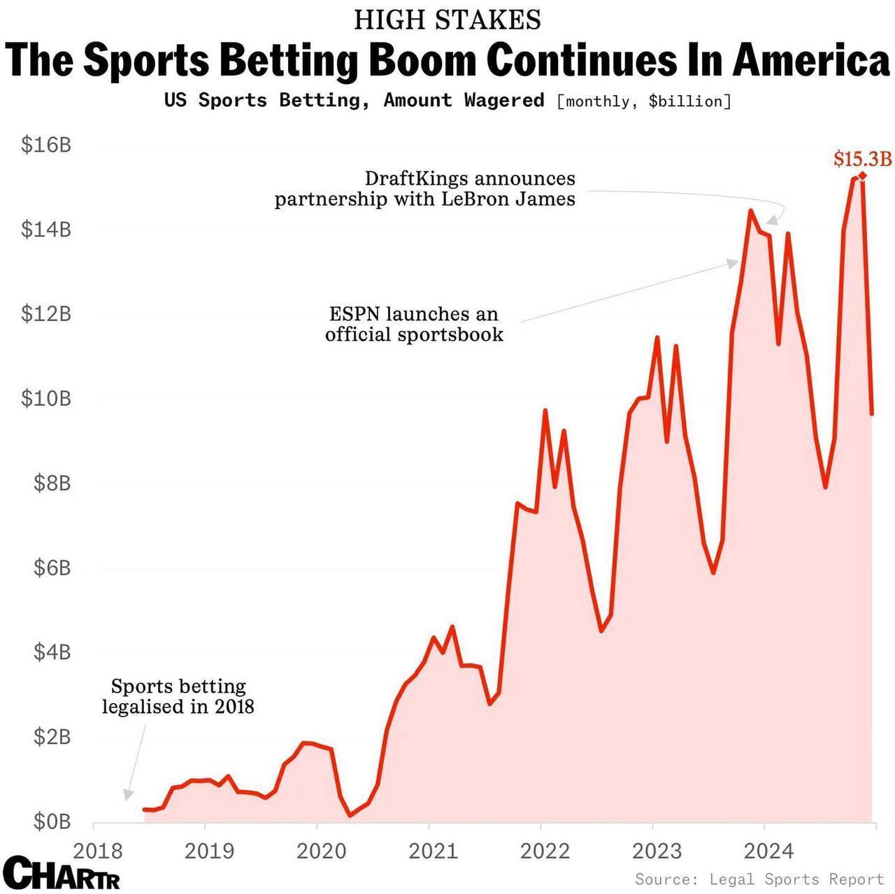 Ставки на спорт стали популярными в США  С момента легализации ставок на спорт в 2018 году их объем достиг впечатляющих $140 миллиардов в год. Из этой суммы более $15 миллиардов было поставлено всего лишь в ноябре прошлого года.  Одного из ведущих игроков на рынке, Flutter Entertainment, теперь оценивают в $47 миллиардов. Это превышает стоимость крупнейшей сети физических казино Las Vegas Sands.  Бизнес точка