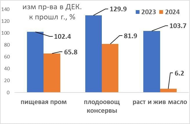 В Молдове третий год подряд наблюдается падение промышленного производства.    Как сообщает экономист Владимир Головатюк, в 2024 году промышленное производство снизилось на 1,1%. Наиболее значительное сокращение наблюдается в пищевой промышленности  –17% , включая производство консервов  –12% , растительного масла  –67%  и обуви  –33% .   "Ситуация в промышленности — еще одно свидетельство стагнации нашей экономики и некомпетентности, прежде всего, руководства минэкономразвития", — отметил эксперт.    В то же время, объёмы добывающей промышленности выросли на 11%, а производство и распределение электроэнергии, газа и воды — на 16%.