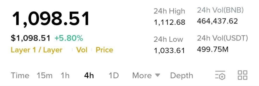 BNB сегодня пробил исторический максимум был выше 1100