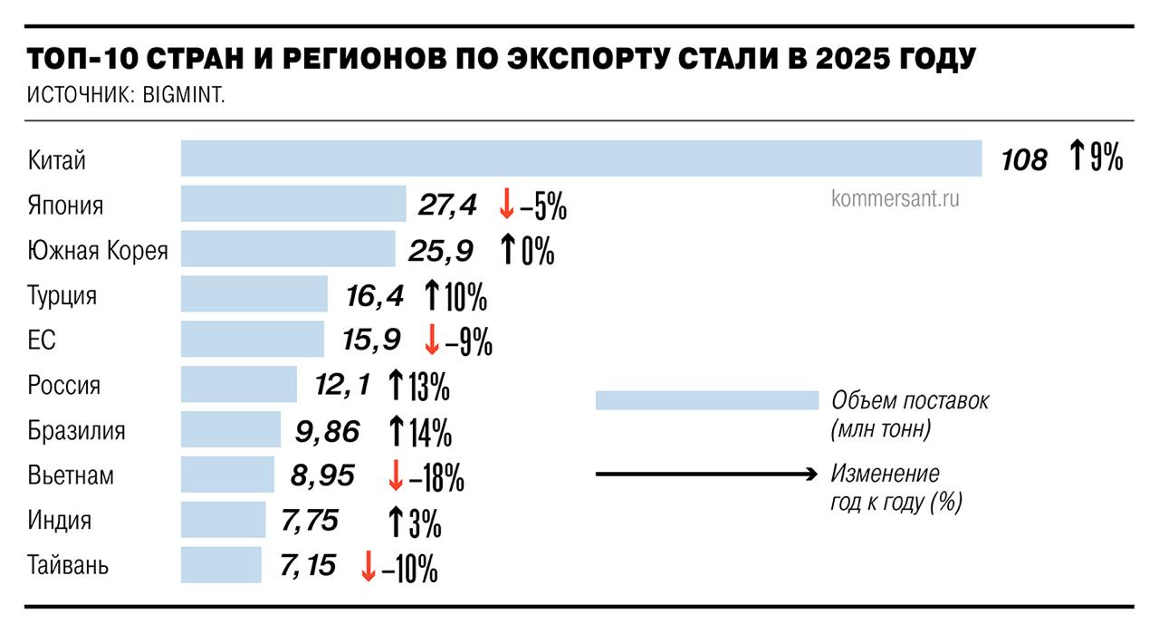 Россия увеличила экспорт стали в 2025 году Россия зафиксировала рост экспорта стальной продукции на 13 год к году достигнув объема в 12 1 млн тонн Страна укрепила позиции в списке ведущих мировых экспортеров заняв шестую строчку чмф магн нлмк investing investing