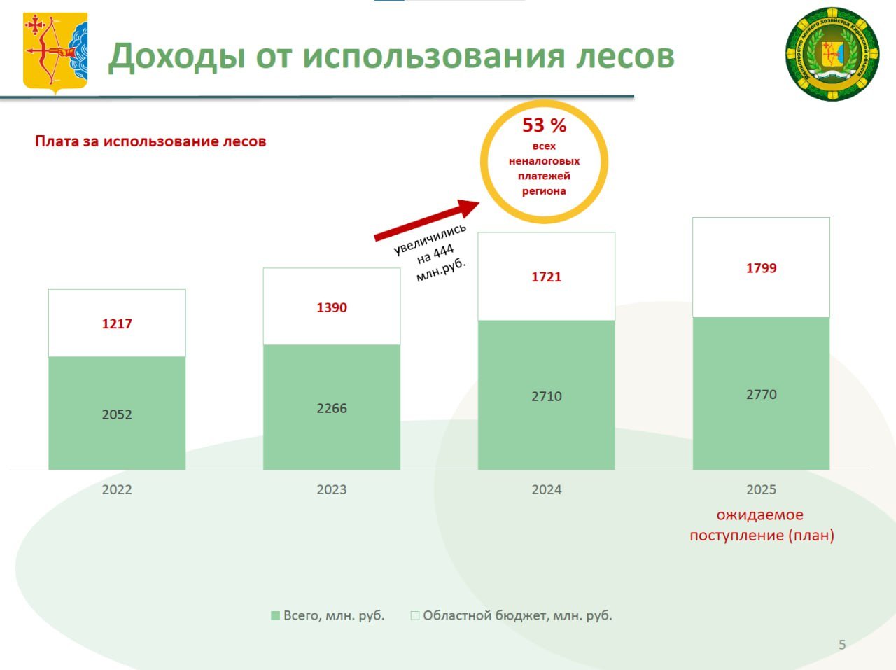 Андрей Тетерин, министр лесного хозяйства Кировской области: — В 2024 году в оба уровня бюджетов поступило порядка 2,7 млрд рублей. Эта сумма превышает общие поступления 2023 года на 444 млн рублей.   Общая сумма поступлений в областной бюджет выросла по сравнению с 2023 годом на 331 млн.рублей и составила более 1,7 млрд руб.   В общей структуре неналоговых доходов областного бюджета 2024 года сумма поступлений от использования лесов достигла 53%.  В 2025 году ожидаем увеличение поступлений областного бюджета до 1,8 млрд руб.