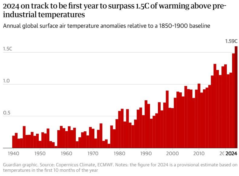 Глобальное потепление уже тут: 2024 год станет самым жарким за всю историю наблюдений.  Средняя температура на планете выросла на 1,5°C по сравнению с 1850-ми, когда из-за промышленной революции люди стали гораздо активнее сжигать уголь, нефть и газ.   Для понимания: снижение на 8°C запустит новый ледниковый период.