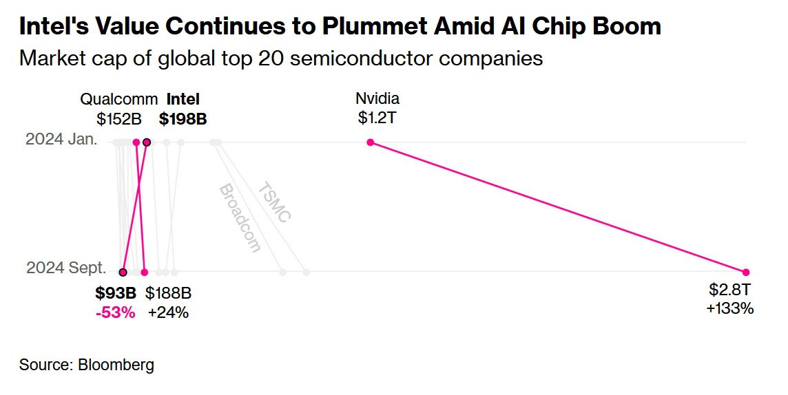 Apollo Global Management Inc. предложила сделать многомиллиардные инвестиции в Intel Corp.. -[статья].      Предложение поступило в тот момент, когда конкурент Qualcomm рассматривает возможность поглощения Intel. -[статья].       Ранее:   Глава Intel молится.   Intel уволит более 15% сотрудников.  Не купил и отстал.   Intel во II квартале продала свою долю в компании Arm.  SoftBank обсуждал с Intel возможность создания ИИ.  Разделения бизнеса.  Cтавка администрации Байдена.  Intel будет производить ИИ-чипы для Amazon.  Bloomberg