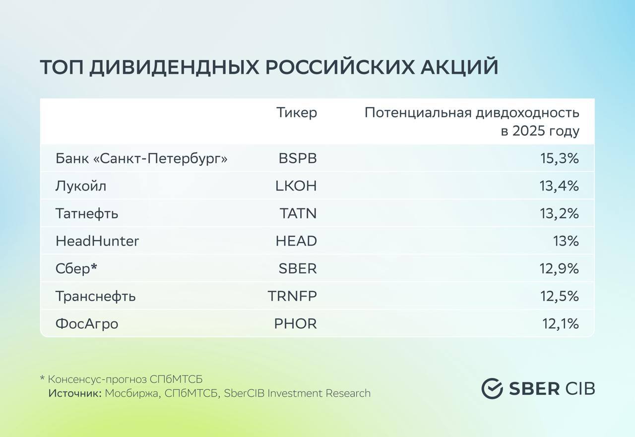 Друзья, доброе утро!   На слайде новая и старая подборка ТОП дивидендных акций от Сбера  Убрали НЛМК, на фоне проблем у металлургов, и добавили Хедхантер с ожидаемой див доходностью за ближайшие 12 месяцев = 13%  Непривычно видеть в дивидендной подборке растущий бизнес, но с другой стороны, сейчас Хедхантер действительно предлагает конкурентную див доходность, даже на фоне стоимостных компаний  Удивлен, что в подборке нет X5, я бы заменил одного из нефтяников. Таким образом подборка была бы из разных секторов экономики, я всегда так делаю  Моя подборка дивидендных акций   ТОП дивидендных акций:   Транснефть   Сбер   Лукойл   Ленэнерго преф   Банк Санкт-Петербург   Сургут преф    X5   Мои подборки акций    Мои прогнозы по компаниям