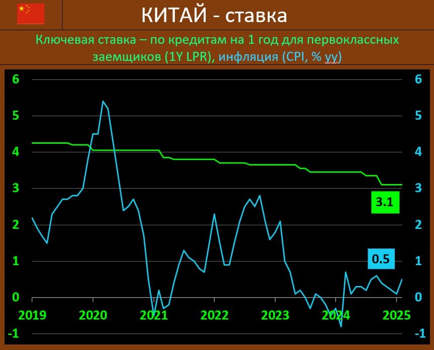 БАНК КИТАЯ: СТАВКА ВНОВЬ ОЖИДАЕМО ОСТАЛАСЬ НА МЕСТЕ  Народный Банк Китая  НБК  по итогам заседания не изменил ставку среднесрочного кредитования  1Y Loan Prime Rate  оставив ее на отметке 3.10% годовых, рынок прогнозировал аналогичное решение. Пятилетняя ставка также сохранилась на 3.60% годовых.  Традиционно, большинство новых и непогашенных кредитов в Китае основаны на годовой LPR, в то время как пятилетняя ставка влияет на ценообразование по ипотеке.  Ставки по займам medium-term lending facility  MLF  сейчас находится на отметке в 2 процента  Январский CPI по сравнению с декабрем подрос до: 0.5% гг vs 0.1% гг и 0.2% гг двумя месяцами ранее, некоторое оживление потребительского спроса в Поднебесной внесли новогодние праздники и меры правительства по стимулированию экономики. Но в любом случае, потребактивность населения пока еще довольно скромная.