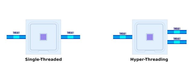 Intel вернет Hyper-Threading  Кажется, в компании стали понимать, что отказ от гиперпоточности был плохой идеей. В интернет попала служебная записка гендиректора Intel Липа Бу Тана, в которой он пишет, что «в области ЦОД мы нацелены на восстановление доли по мере развития Granite Rapids, а также на улучшение наших возможностей для гипермасштабных рабочих нагрузок. Для поддержки этого мы вновь внедряем одновременную многопоточность  SMT . Отказ от SMT поставил нас в невыгодное положение с точки зрения конкуренции. Возвращение к ней поможет нам сократить разрыв в производительности». Вполне возможно, в будущем Hyper-Threading вернется и в десктопные процессоры.