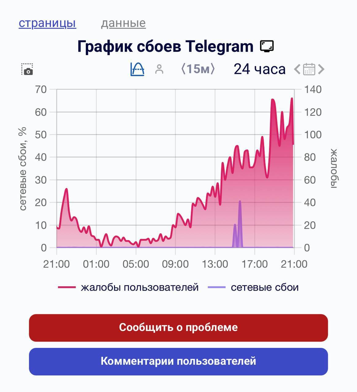 В Telegram зарегистрированы очередные сбои.  Пользователи массово жалуются, что не могут зайти в мессенджер, также некоторым недоступны аудио- и видеозвонки.    А!