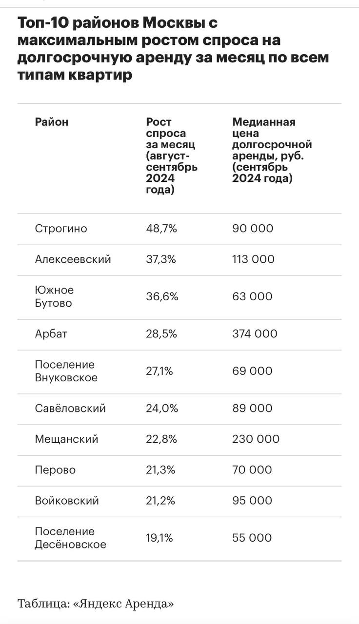 Спрос на аренду в Строгино вырос почти на 50% в сентябре — Яндекс Аренда  В сентябре 2024 года район Строгино на северо-западе Москвы показал наибольший рост интереса к аренде жилья — число запросов увеличилось на 48,7% по сравнению с августом.   Средняя стоимость аренды здесь достигла 90 тыс. руб., что на 17,7% больше, чем месяцем ранее.   На втором месте — Алексеевский район  СВАО , где спрос на квартиры вырос на 37,7%, а ставка аренды составила около 113 тыс. руб.