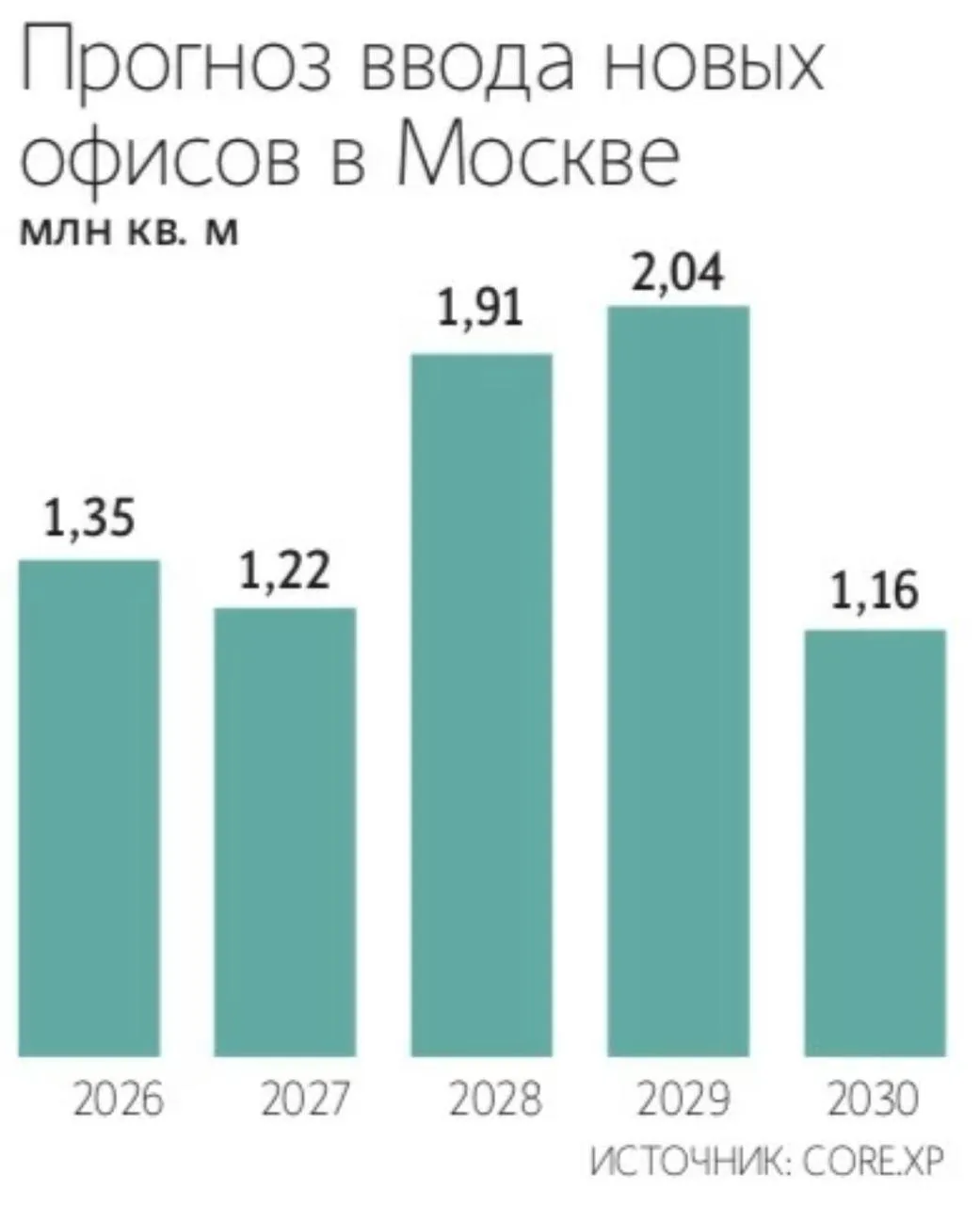 С 2026 по 2030 годы девелоперы намерены увеличивать площадь новых офисов в Москве на 1 5 миллиона квадратных метров ежегодно Core XP Для столицы до 2031 года предусмотрено строительство примерно 7 7 миллиона квадратных метров новых бизнес объектов Эксперты в сфере недвижимости считают что фактические объемы по вводу объектов могут составить приблизительно 660 700 тысяч квадратных метров в год