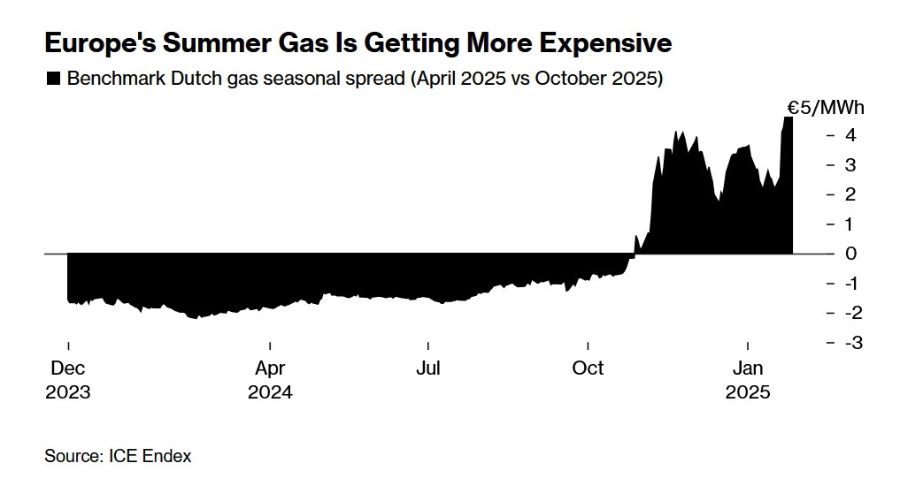 Европейские газовые трейдеры теперь боятся лета больше, чем зимы. - [статья]          Создание запасов топлива стало сложной задачей в отсутствие новых источников поставок.   Bloomberg