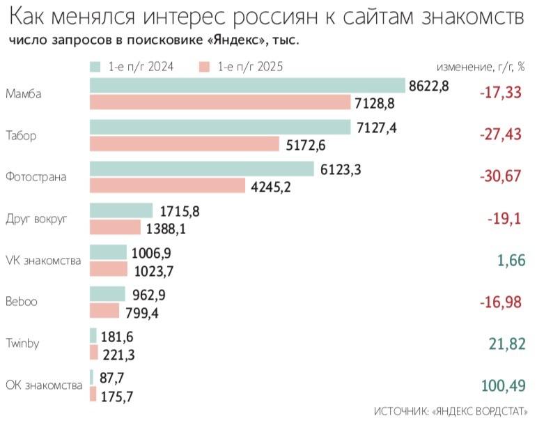 Посещаемость сервисов знакомств в России продолжает падать  У большинства популярных в России сервисов знакомств ежемесячная активная аудитория старше 18 лет продолжает снижаться, следует из статистики Mediascope.  Наибольшее сокращение в первом полугодии 2025 года к первому полугодию 2024 года показала ежемесячная аудитория самого популярного в России сервиса знакомств «Друг вокруг» – на 16,4% до 1,96 млн пользователей.  «Продолжающееся снижение по всем топовым сервисам – это, конечно, какой-то интересный тренд, может быть похожий на мировой, где все мейджоры теряют трафик, – говорит бывший директор по продукту «Мамба.ру» Сергей Сигитов. – То есть крупный дейтинг не может предложить эффективность, люди идут по мелким и новым дейтингам.  «В целом женская аудитория по-прежнему разочарована отсутствием возможности знакомств с мужчинами из других стран и всеми правдами и неправдами пытается пользоваться зарубежными сервисами», – отмечает аналитик акселератора Fintech Lab Сергей Вильянов.    Подпишитесь на «Ведомости»