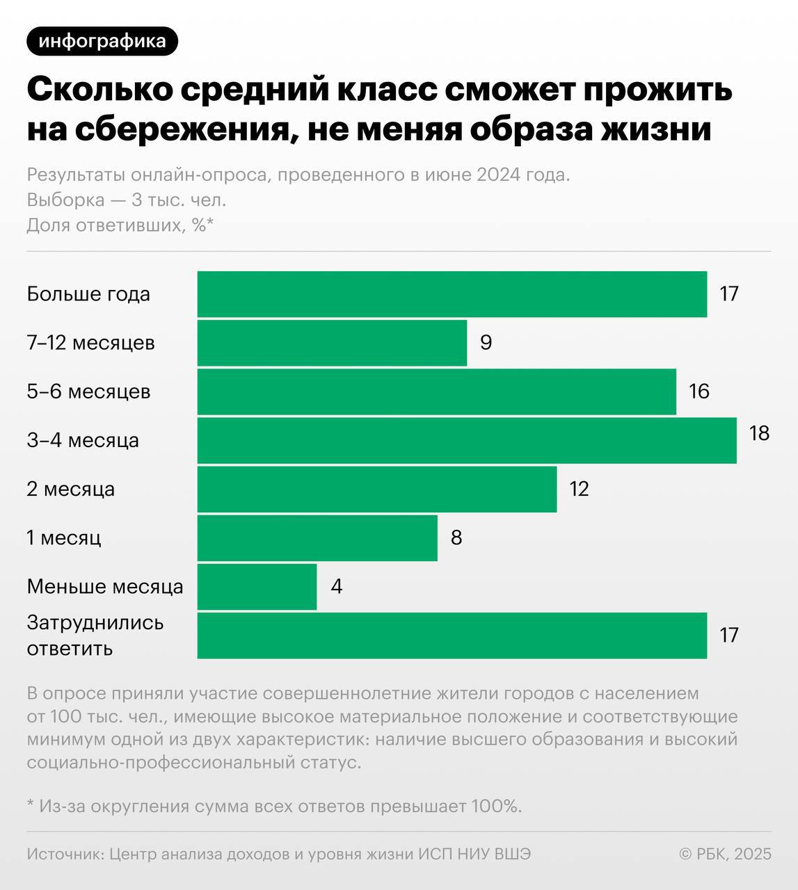 Каждая четвертая семья представляющая средний класс в России имеет и кредиты и сбережения свидетельствуют результаты исследования Института социальной политики ИСП НИУ ВШЭ Авторы работы Финансовые практики городского среднего класса изучили в ходе опроса финансовые стратегии этой части населения В частности они выяснили Ликвидные сбережения имеют 67 представителей среднего класса это почти в два раза больше чем среди населения в целом Среди имеющих накопления 55 стараются откладывать деньги почти каждый месяц еще 35 делают это по мере возможности В большинстве случаев 58 имеющихся сбережений хватит чтобы прожить в случае потери доходов до полугода не меняя привычного образа жизни исследование