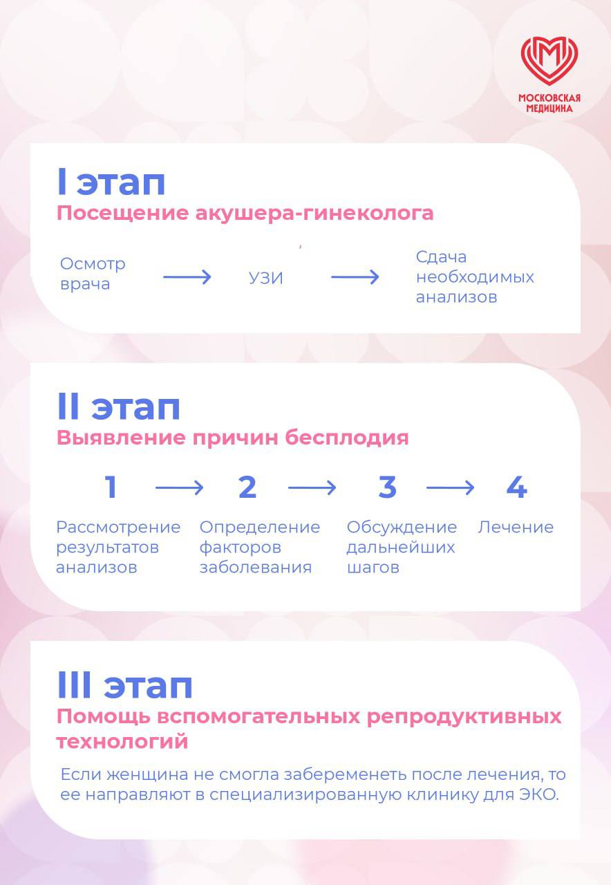 Мечты о материнстве становятся ближе  В рамках нового стандарта акушерско-гинекологической помощи разработали первый клиентский путь для помощи женщинам, которым диагностировали бесплодие.   «Программа рассчитана на 12 месяцев и доступна в столичных женских консультациях и центрах женского здоровья. Она включает в себя комплекс исследований для выявления точной причины нарушения репродуктивной функции, лечение, а также, при необходимости, дальнейшую маршрутизацию в клиники для применения вспомогательных репродуктивных технологий. И все это бесплатно», — отметила заммэра Анастасия Ракова.   Больше не нужно тратить время и силы на визиты в разные больницы — получить помощь всех необходимых специалистов москвички могут в одном центре женского здоровья.  #Новости   Московская медицина