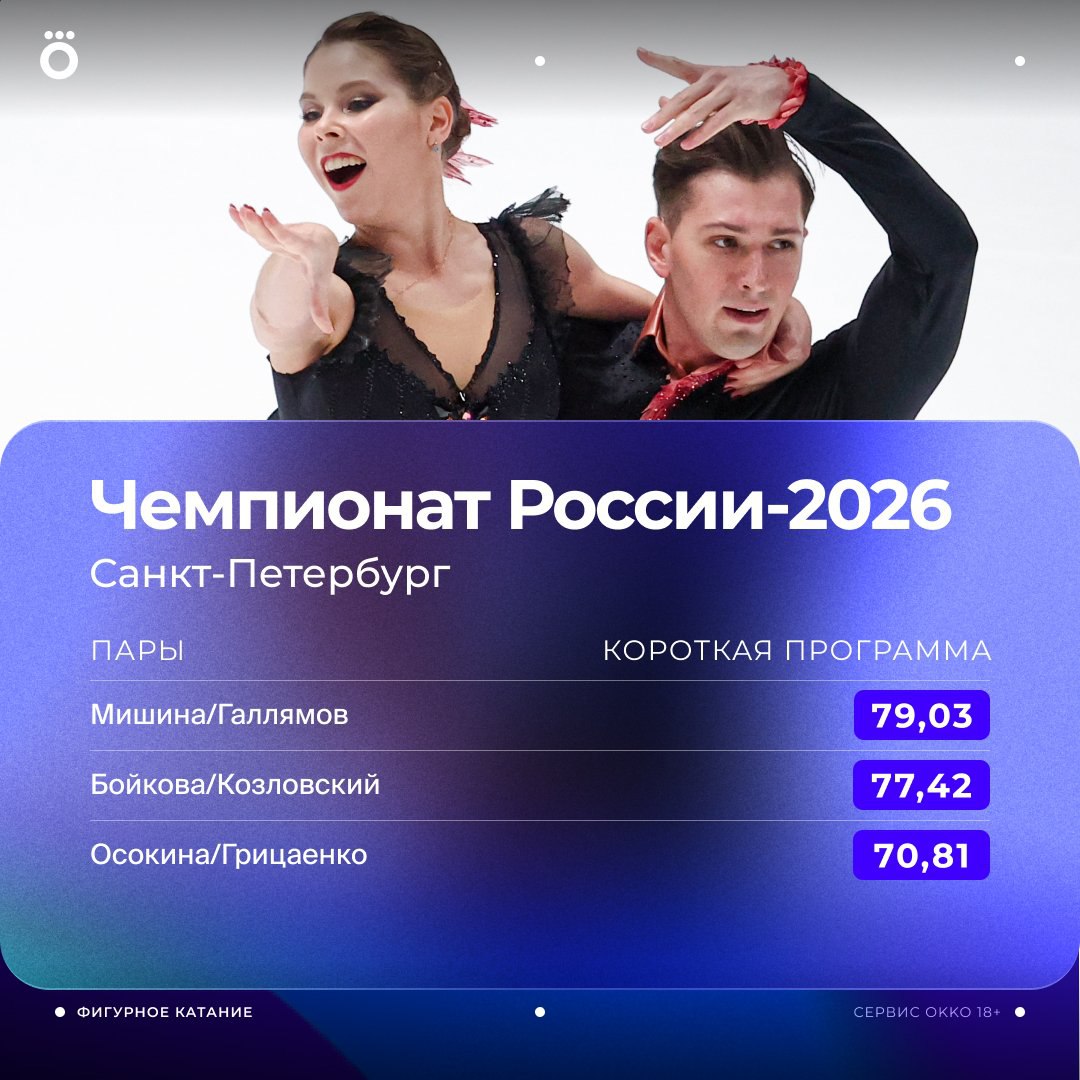 Анастасия Мишина и Александр Галлямов выиграли короткую программу на чемпионате России Преимущество над Бойковой Козловским меньше двух баллов В произвольной будет борьба