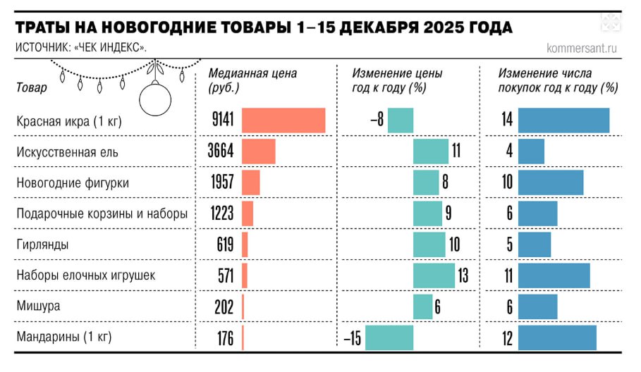 Новый год пока не тот На фоне малоснежья и теплой погоды новогодние покупки демонстрируют минимальный рост Сравнение за 1 15 декабря 2025 2024 РФ онлайн офлайн сетевые несетевые магазины Искусственная ель медианная цена 3664 руб на 11 выше по сравнению с прошлым годом Число покупок выше на 4 по сравнению с прошлым годом Гирлянды медианная цена 619 руб на 10 выше Число покупок выше на 5 Набор елочных игрушек медианная цена 571 руб на 13 выше Число покупок выше на 11 Новогодняя фигурка гирлянда светящаяся фигура медианная цена 1957 руб на 8 выше Число покупок выше на 10 Подарочная корзина набор медианная цена 1223 руб на 9 выше Число покупок выше на 6 Мишура медианная цена 202 руб на 6 выше Число покупок выше на 6 При этом Красная икра зернистая натуральная медианная цена за 1 кг 9141 руб на 8 ниже Число покупок выше на 14 Мандарины 1 кг медианная цена 176 руб на 15 ниже Число покупок выше на 12 Другие исследования и аналитика на сайте Чек Индекса checkindex новогодниепокупки новыйгод НГ