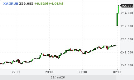 Цена серебра преодолела отметку 255 00 за грамм Стоимость драгоценного металла продолжает расти установив новый ценовой максимум investing investing