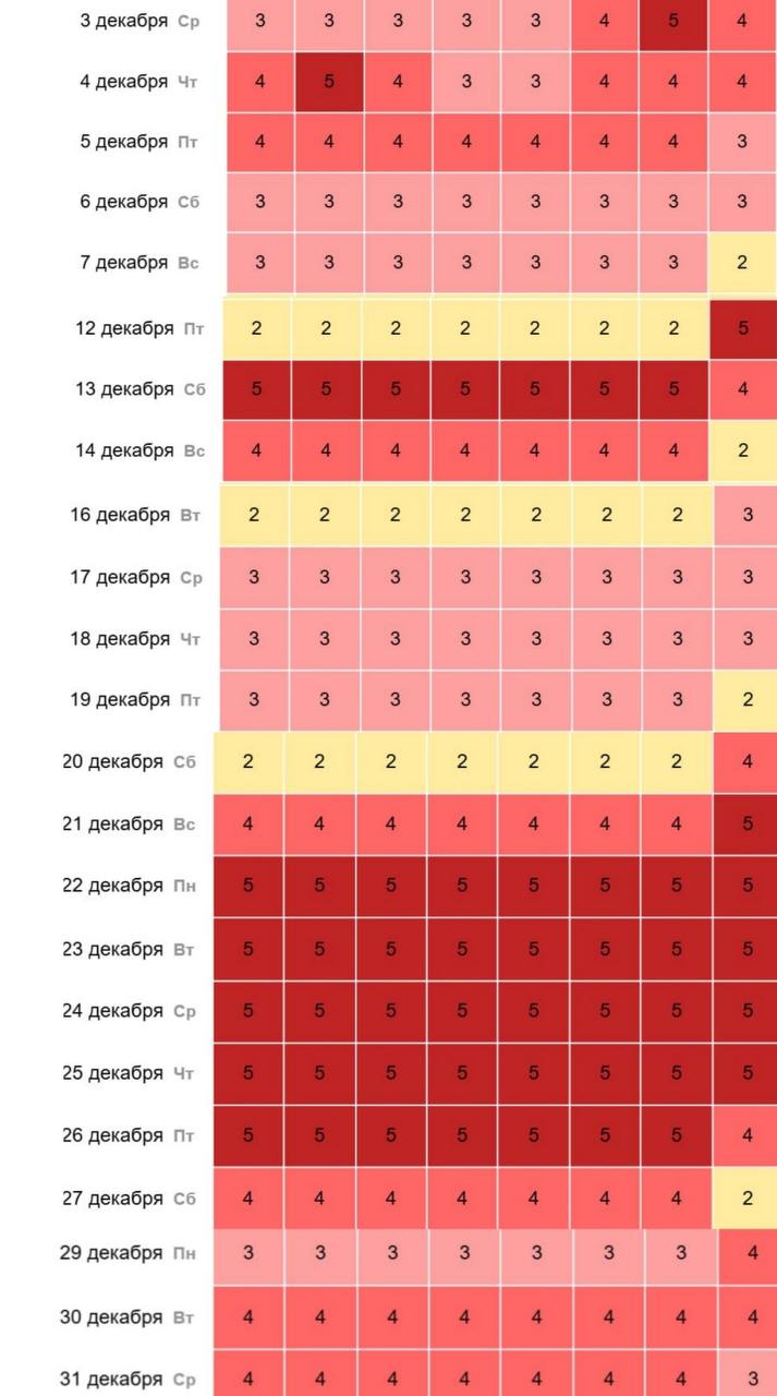 АДСКИЙ декабрь ждет метеозависимых весь месяц работяг будут долбить магнитные бури которые буквально расколят головы Пик магнитных бурь ожидается с 21 по 26 декабря в эти дни метеозависимым нужно отдыхать пить больше воды и не ругаться с близкими Магнитные бури будут бушевать даже в Новый год Бережем головы Бэкдор