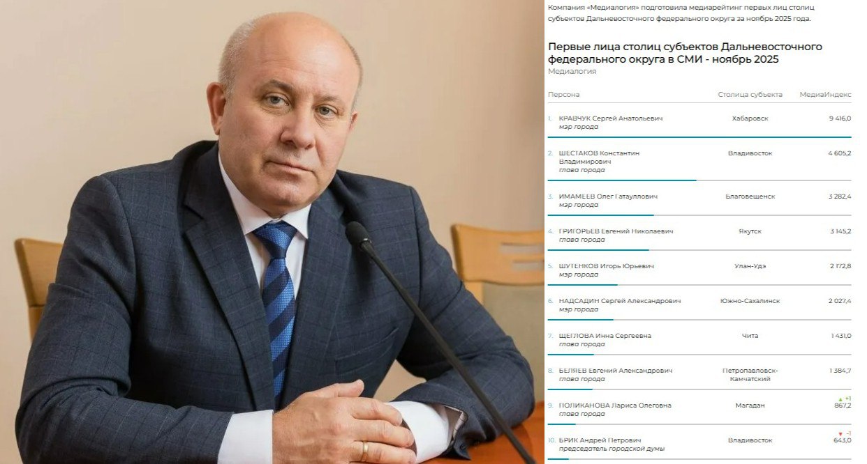 Рейтинг мэров в соцсетях за ноябрь Сергей Кравчук продолжает лидировать среди мэров Дальневосточного федерального округа В рейтинг вошли 22 действующих представителя субъектов ДФО Рейтинг построен по российским СМИ на основе базы СМИ системы Медиалогия включающей более 98 тыс источников ТВ радио газеты журналы информационные агентства Интернет СМИ