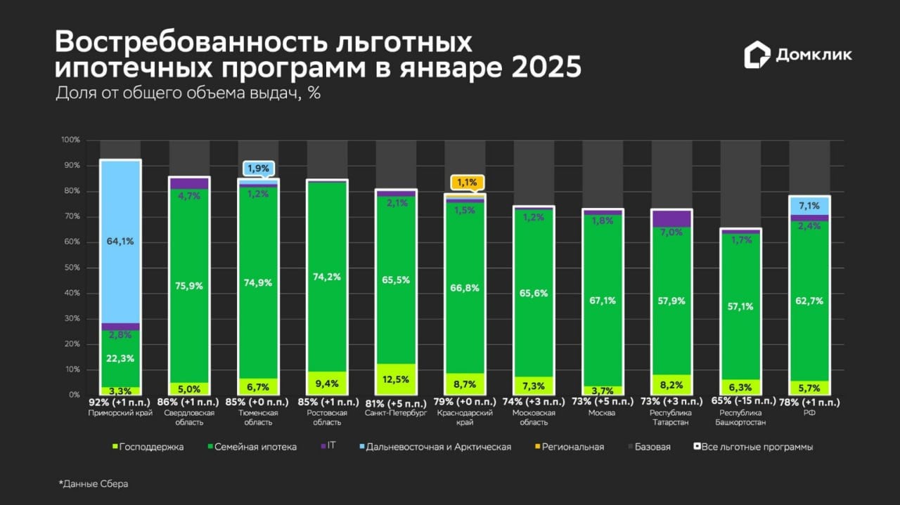 Доля льготной ипотеки приблизилась к 80%  Такие данные приводят аналитики Домклик.   В январе объемы выдач льготной ипотеки составили 53,1 млрд ₽.   Что касается доли льготной ипотеки в общем объеме выдач, то с ноября она плавно повышается: в декабре — до 77%  с 76% в ноябре , в январе — до 78%. Параметр заметно подрос в последнем квартале 2024 года — на фоне снижения спроса на готовое жилье. Для сравнения: в третьем квартале доля льготной ипотеки составляла 70%.  Подробнее про семейную ипотеку и другие льготные программы здесь.   GMK для девелоперов