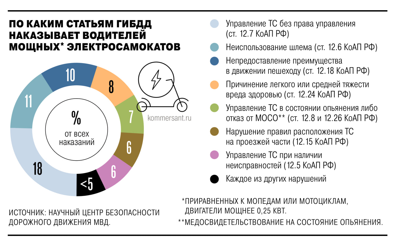 Когда за катание на электросамокате могут лишить прав разъяснил Верховный суд ВС РФ Суд подтвердил что для управления электросамокатом с двигателем мощностью свыше 0 25 кВт необходимо наличие водительских прав Если водитель находится в состоянии алкогольного опьянения его могут лишить удостоверения Такую ситуацию пережил житель Воронежской области который остался без прав за вождение 600 ваттного электросамоката в нетрезвом виде Он попытался обжаловать это решение в ВС но безуспешно Эксперт отмечает что пользователям кикшеринга переживать не стоит у всех прокатных СИМ двигатели мощностью менее 0 25 кВт Поделитесь вашим мнением о телеграм канале Ъ