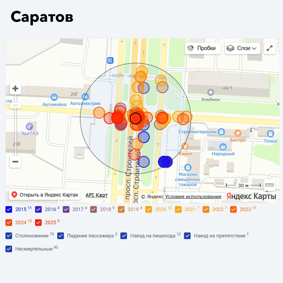 Перекресток в Саратове вошел в список самых аварийных в России Перекресток в Ленинском районе Саратова признан одним из самых аварийных в России Такие выводы сделали эксперты компании СпецДорПроект на основе многолетней статистики ДТП в областных центрах На перекрестке проспекта Строителей и улицы Антонова за последние 11 лет зафиксировано 90 дорожно транспортных происшествий по 11 6 ДТП в год в среднем Больше всего аварий здесь произошло в 2024 году 12 меньше всего 4 в 2016 2017 и 2019 В прошлом году на этом перекресте случилось 9 ДТП По видам аварии распределяются Столкновение автомобилей 75 Наезд на пешехода 12 Падение пассажира в общественном транспорте 2 Наезд на препятствие 1 При этом во всех ДТП обошлось без гибели людей В список самых аварийных также вошли перекрестки в Омске Челябинске Воронеже Уфе и Санкт Петербурге Эксперты проекта на основании данных своей аналитики рекомендуют местной администрации уделить особое внимание обеспечению безопасности движение на выявленных перекрестках