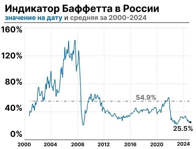 Экономисты посчитали индикатор Баффета  применительно к российскому фондовому рынку. Результат удивил.  Считается, что чем этот индикатор выше, тем дороже оценивается рынок.   В России сейчас всё наоборот — он на уровне 25,5%. Российские ценные бумаги имеют огромный потенциал!    Индикатор Баффетта = Капитализация фондового рынка страны / ВВП страны   100%.