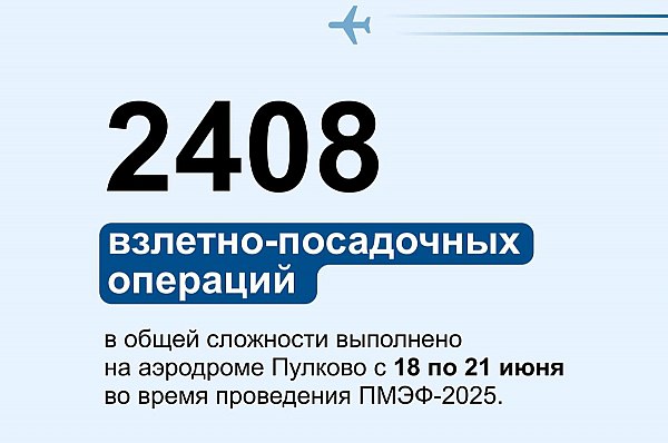 2408 взлетно-посадочных операций выполнено в Пулково во время ПМЭФ-2025 Ежегодно в дни проведения Петербургского международгого экономического форума ПМЭФ аэропорт Пулково принимает десятки тысяч пассажиров. По данным подведомственной Росавиации Госкорпорации по ОрВД, с 18 по 21 июня на аэродроме Пулково выполнено в общей сложности 2408 взлетно-посадочных операций. Об этом сообщает AVIA.RU. Как отмечается, максимальная суточная интенсивность воздушного движения на аэродроме в эти дни составила 657 взлетно-посадочных операций в сутки. "В условиях высокой интенсивности воздушного движения оперативные органы ЕС ОрВД справились с поставленными задачами по обеспечению безопасности и регулярности полетов", – заявили в Росавиации. aviaru.net/n284979