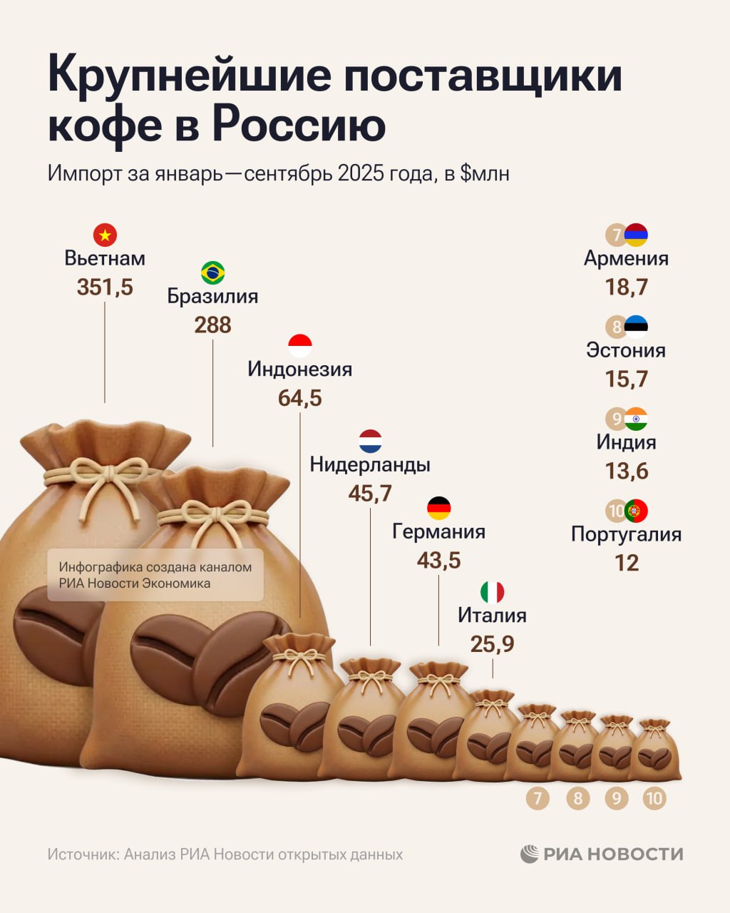 Индонезия по итогам девяти месяцев текущего года вытеснила Нидерланды из первой тройки крупнейших поставщиков кофе в Россию добиться такого результата удалось благодаря наращиванию отгрузок в 1 6 раза выяснило РИА Новости Подписаться на РИА Новости экономика Все наши каналы