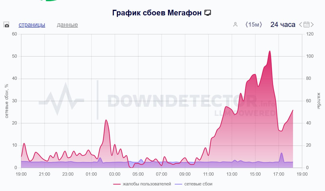 Красноярцы сообщают о проблемах с интернетом   Сбои фиксируют абоненты МТС, Т2, Билайна, Т-Мобайл и Магафона. Горожане не могут пользоваться социальными сетями, онлайн-банками, отправлять сообщения.   Скриншоты: downdetector.su