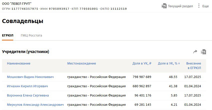 Находящийся в СИЗО Вадим Мошкович внезапно стал акционером Level Group Теперь миллиардеру принадлежит самый большой пакет акций девелопера — 48,55%, следует из данных СПАРК на скрине . Ранее этой долей владела некая компания «Финансовый ресурс», в которой Мошкович также совладелец. Тем не менее, после его задержания нам в Level Group заявляли, что бизнесмен уже не в числе акционеров. Состояние Мошковича в 2023 году оценивали в 2 млрд $. Основной актив — «Русагро». Его и бывшего гендиректора этой компании Максима Басова обвиняют в мошенничестве в особо крупном размере ч. 4 ст. 159 УК и злоупотреблении полномочиями ч. 2 ст. 201 УК . Движение.ру