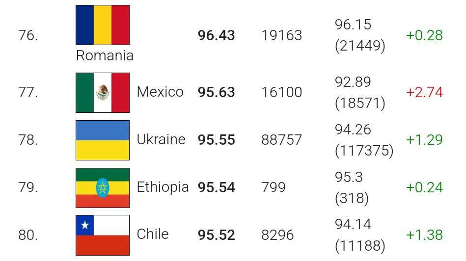 Украина находится на последнем месте среди стран Европы по уровню коэффициента интеллекта  IQ .  Об этом свидетельствует рейтинг Международного реестра IQ.  Вот я знал просто.   Среди стран мира Украина занимает 78-е место. Для сравнения: Россия находится на 6-м. На первом – Китай.