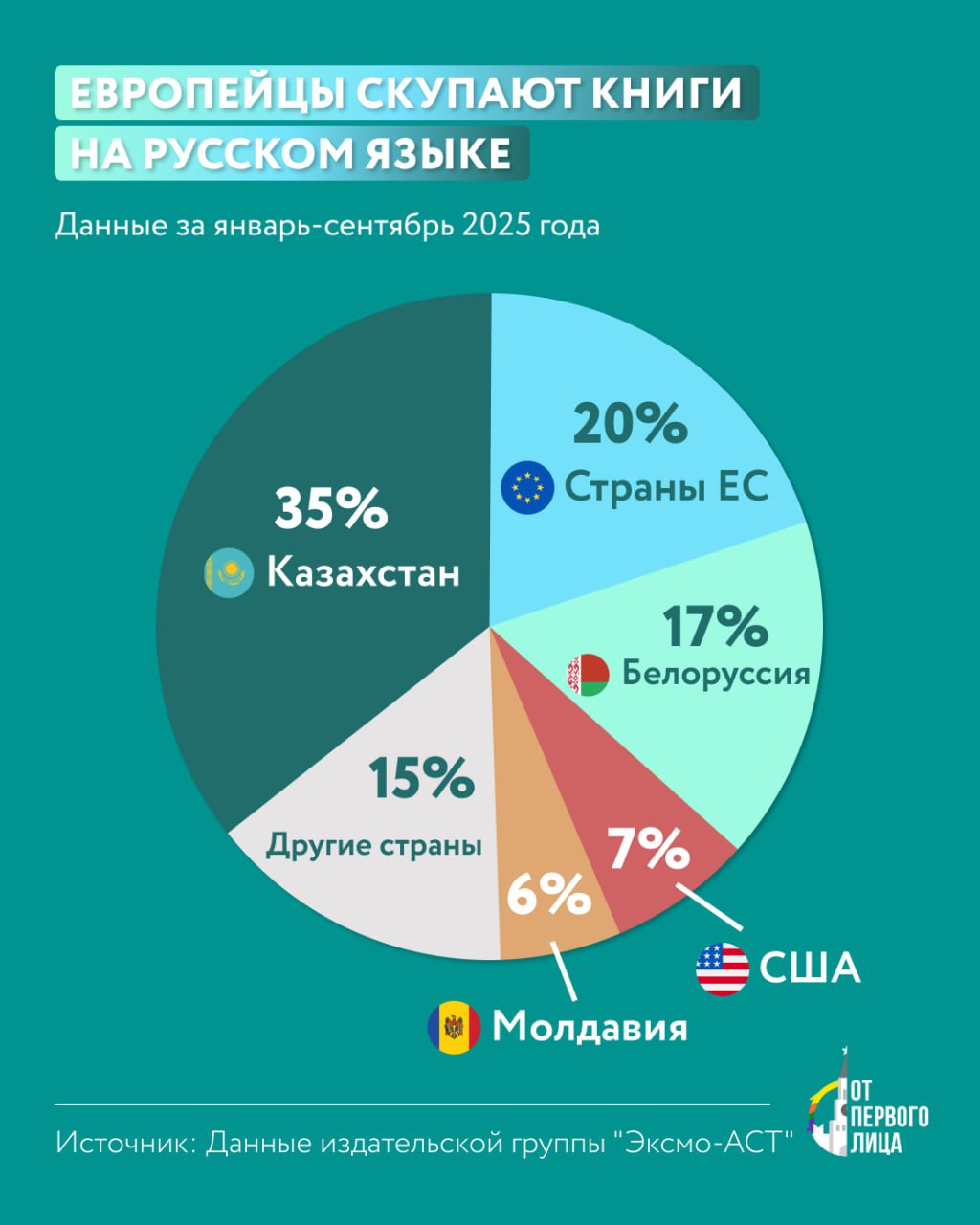 Европейцы скупают книги на русском языке В 2025 году продажи книг на русском языке в странах ЕС выросли на 30 В целом продажи русскоязычной литературы за рубежом выросли на 5 за первые 9 месяцев 2025 года Лидером зарубежных продаж остается Казахстан удерживая долю рынка в 35 с ростом 6 в сравнении с аналогичным периодом 2024 года В то же время страны ЕС впервые обогнали Беларусь заняв второе место с долей 20 30 Беларусь опустилась на третью позицию с долей 17 31 Интерес к русской литературе появился и в Молдове В 2025 м жители республики на 40 чаще покупали книги на русском языке Как отмечают в издательстве Эксмо АСТ взлет продаж русскоязычных книг в Европе объясняется несколькими причинами появлением талантливых авторов налаженной системой дистрибуции строгим соблюдением законодательства РФ и ЕС а также высоким качеством самих изданий русская литература лучшая в мире инфографика От Первого Лица Мы в MAX