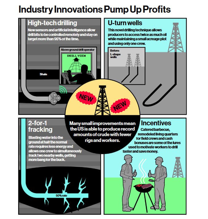 Нефть была списана со счетов. Теперь это самая производительная отрасль США. - [статья]   Добыча нефти и газа демонстрирует самый быстрый рост производительности труда среди всех отраслей за последнее десятилетие.  Добыча нефти в стране выросла до рекордных 13,3 млн баррелей в день, что на 48% больше, чем в Саудовской Аравии. И все это при наличии менее трети буровых установок и гораздо меньшего количества работников, чем требовалось 10 лет назад.   Bloomberg