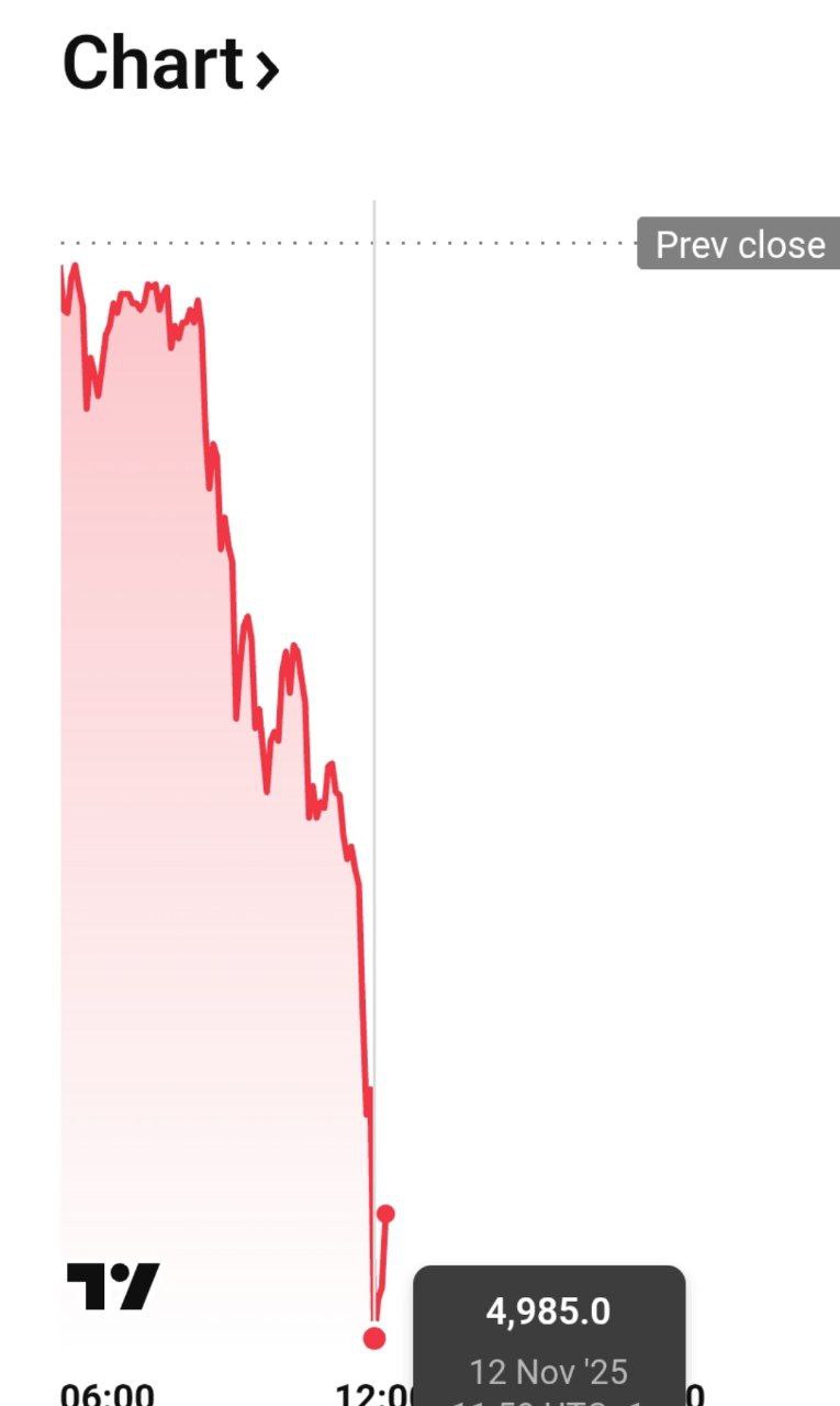 Акции Лукойла обвалились на 3 ниже 5000 рублей за акцию впервые за два года The Financial Times пишет что после отказа США одобрить продажу зарубежных предприятий нефтетрейдеру Gunvor компания оказалась перед угрозой потери большой части бизнеса Страны ЕС пытаются добиться национализации бизнеса Лукойла banksta