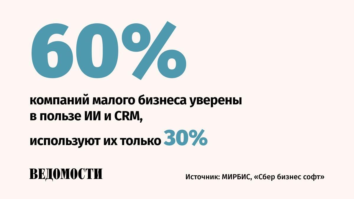 60 компаний малого бизнеса уверены что ИИ CRM системы и предиктивная аналитика повышают эффективность при этом используют их лишь 25 30 следует из опроса проведенного МИРБИС совместно со Сбер бизнес софт Каждый пятый предприниматель применяет ИИ без CRM а 10 планируют запуск чат ботов без клиентской базы Это приводит к тому что данные рассеиваются и не могут быть использованы для аналитики или автоматизации продаж Среди уже внедренных инструментов лидируют электронный документооборот 62 5 CRM 49 5 ИИ 47 6 системы управления задачами Trello Notion 31 2 онлайн бухгалтерия 28 8 Для молодых компаний ключевой проблемой развития технологий становится бюджет для крупных вовлеченность персонала и готовность перестраивать процессы говорится в исследовании Подпишитесь на Ведомости