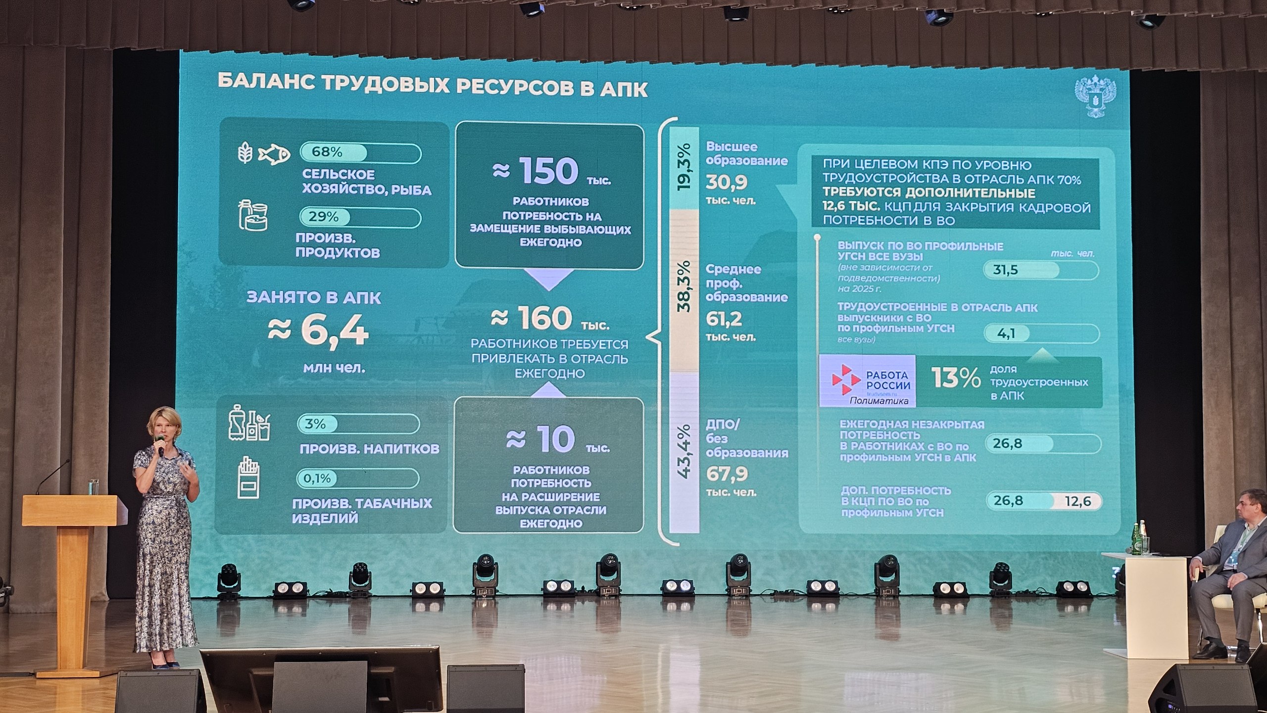 150 тыс сотрудников уходят из отрасли в год из за возраста 10 тыс сотрудников в год требуется для расширения производства Только 13 выпускников аграрных вузов идут работать в отрасль Цель 70