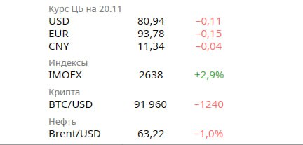 Новости экономики Банк России сохраняет прогноз по инфляции на 2025 год на уровне 6 5 7 0 С 1 декабря тарифы на перевозки грузов по сети РЖД увеличатся на 10 Чистая прибыль лизинговой компании Европлан по итогам трёх кварталов 2025 года сократилась в четыре раза до 2 95 млрд рублей Индикатор бизнес климата Банка России в ноябре составил 3 4 пункта после 2 3 пункта в октябре По сравнению с октябрем текущие оценки спроса на продукцию выросли по производству снизились Индекс Московской биржи увеличился на 2 9 Сеть АЗС Teboil в Финляндии принадлежащая Лукойлу объявила о поэтапном прекращении деятельности