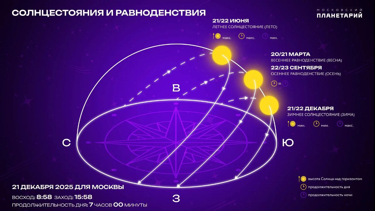 Самый короткий световой день в России будет длиться 18 минут А будет он 21 декабря в день зимнего солнцестояния в Полярных Зорях городе спутнике Кольской АЭС за Полярным кругом В декабрьские дни за Полярным кругом 66 5 градусов северной широты наступает полярная ночь Полярная ночь не обязательно означает полную темноту в течение всех 24 х часов Главная ее особенность в том что Солнце не поднимается над горизонтом Например полярная ночь на широте Мурманска длится 40 дней со 2 декабря по 10 января Ее пик приходится как раз на 21 22 декабря В это время на Северном полюсе Земли не видно не только Солнца но и нет сумерек Совершенно другая картина в районе Южного полюса Земли в Антарктиде в это время полярный день длится круглые сутки сообщает Московский планетарий Кстати по тому каким был день зимнего солнцестояния определяли каким будет урожай в следующем году Если на деревьях есть иней значит будет богатый урожай Смотрим завтра по сторонам Новости Бурятии и ближнего космоса