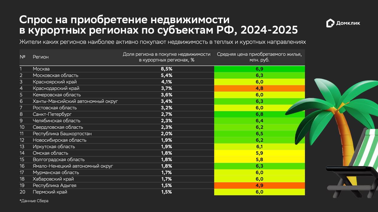 Москвичи и сибиряки активнее других покупают жилье у моря: исследование Аналитики Домклик изучили межрегиональный спрос на покупку недвижимости в курортных регионах в 2024 году и первой половине 2025 года. Больше всего сделок совершили жители Москвы 8,5% , средняя стоимость сделок также была самой высокой — 6,9 млн руб. Второе место — у жителей Московской области 8,5% , а средняя стоимость жилья составила 6,3 млн руб. Третье место — у жителей Красноярского края 4,1% , покупатели предпочитали объекты на курортах по цене в районе 6 млн руб. Читать