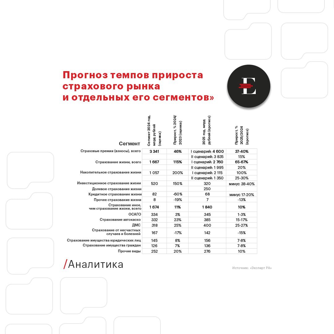 «Эксперт РА» рассматривает два сценария развития страхового рынка в 2025 году   Первый: в случае сохранения текущих параметров финансового рынка и высокой краткосрочной доходности продолжится рост продаж коротких договоров страхования жизни, которые фактически завышают статистику величины страховых премий при неоднократной пролонгации одних и тех же договоров в течение года. В этом случае прирост страхового рынка в 2025 году может составить 37-40%.  Второй: этот сценарий предполагает снижение доли коротких продуктов страхования жизни в случае уменьшения неопределенности по уровню доходности в среднесрочной и долгосрочной перспективе, а также сокращения краткосрочной доходности. В результате темпы прироста страхового рынка в 2025 году могут составить 15%, что существенно ниже первого сценария за счет, в первую очередь, снижения эффекта завышения статистики.    Почему мы прогнозируем реализацию именно таких сценариев, узнаете из нового обзора «Эксперт РА» по страхованию «Прогноз развития страхового рынка на 2025 год: «жизнь» покажет»     ЧИТАЙТЕ на нашем сайте   #аналитика #страхование