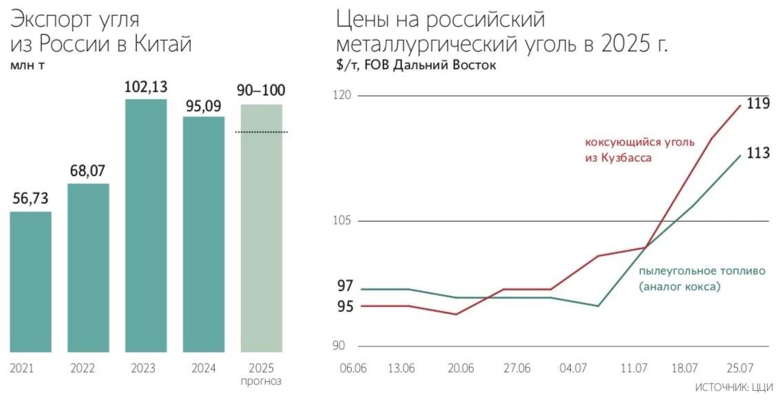 Цена на российский коксующийся уголь в июле подскочила на 24% до $119 за тонну на фоне ограничений добычи в Китае и падения поставок из Монголии — Ведомости  Читать далее      #MTLR #RASP #UKUZ
