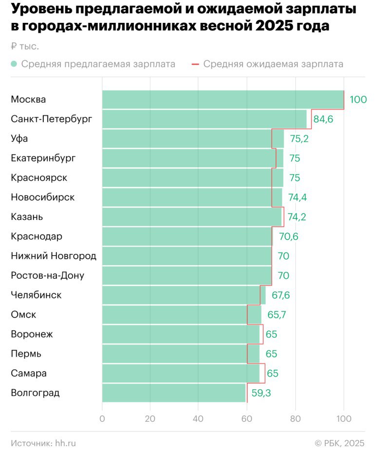 Уфа вырвалась в тройку российских городов по уровню предлагаемой зарплаты — там весной 2025 года она составила ₽75,2. Первые два места занимают Москва и Петербург — ₽100 тыс. и ₽84,6 тыс. И если в Москве предложения по зарплате совпадают с ожиданиями соискателей, то в Петербурге они хотят на ₽2 тыс. больше — ₽86,7 тыс., а в Уфе — меньше.