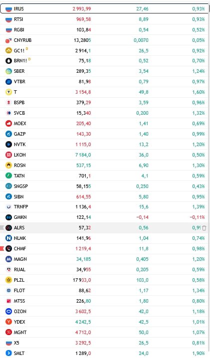 По итогам пятницы индекс российской биржи уменьшился на 0,1%.   «На фондовом рынке инвесторы решили зафиксировать прибыль перед выходными, опасаясь новостей и колебаний цен на нефть», — комментирует Евгений Локтюхов из ПСБ.   Несмотря на это, в начале новой недели наблюдается заметное укрепление позиций покупателей, что вызывает рост рынка почти на один процент, приближая его к отметке в 3000 пунктов.  В выходные президент США Дональд Трамп объявил о телефонном разговоре с президентом России Владимиром Путиным.  «С учетом позитивных тенденций на внешнем рынке, связанных с ростом цен на нефть, и надежд на благоприятные геополитические изменения, ожидается усиление интереса к основным акциям и возобновление положительного тренда индекса. Преодоление важной отметки в 3000 пунктов остается нашим основным сценарием», — добавляет Локтюхов.