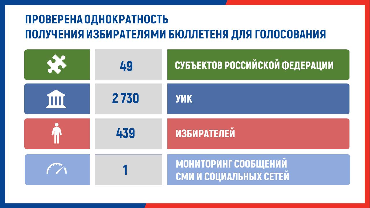 О результатах проверки однократности получения избирателями бюллетеня для голосования на выборах, состоявшихся в единый день голосования 8 сентября 2024 года  Проверка прошла в 49 субъектах Российской Федерации, где была возможность проголосовать по месту нахождения.  Антон Лопатин: Только в 24 из 49 субъектов России оказались избиратели, которые проголосовали по месту регистрации жительства, то есть вернулись с тех участков, на которые записались в рамках проекта «Мобильный избиратель». Рабочей группой были проверены 2 730 УИК и сведения в отношении 439 избирателей. Неоднократного получения бюллетеней не выявлено.  Рабочая группа также провела проверку по итогам мониторинга СМИ, которая также не показала фактов неоднократного получения избирателями бюллетеней.  #ЕДГ2024