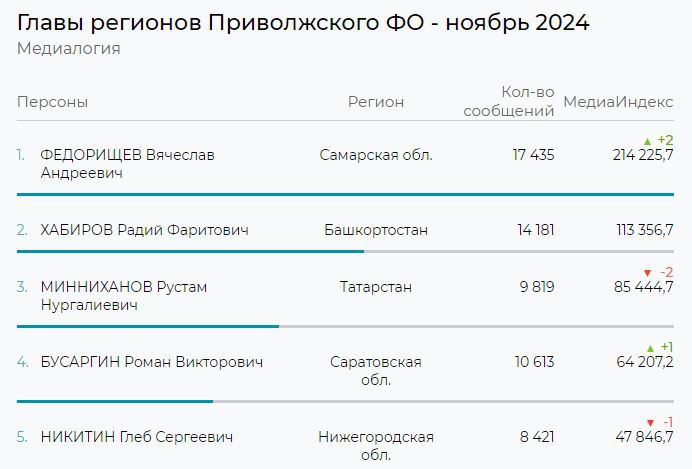 Радий Хабиров - 2-й среди губернаторов ПФО и в первой десятке глав субъектов РФ в медиарейтинге за ноябрь 2024  Медиалогия подготовила ноябрьский медиарейтинг руководителей субъектов РФ, в котором Глава Башкирии Р. Хабиров улучшил свои позиции, заняв 7-ю строчку среди всех губернаторов страны, и стал вторым в ПФО.  Составители рейтинга отмечают положительное влияние на позиции Главы РБ проведение в республике ХХ Форума межрегионального сотрудничества России и Казахстана, выставки достижений народного хозяйства, которую посетили заместитель председателя правительства России Дмитрий Патрушев и заместитель Премьер-министра - руководитель Аппарата Правительства Казахстана Галымжан Койшыбаев.  Проведение Главой РБ прямой линии будет способствовать укреплению медиапозиций Радия Хабирова, который вполне соответствует новым KPI, в том числе таким, как отношение населения к губернатору, его навыки коммуникации с людьми, замеряемым через социологию.  В данном случае Глава РБ старается диверсифицировать каналы коммуникации с жителями республики и местными элитами, не зацикливаясь на исключительно подведомственных медиа.