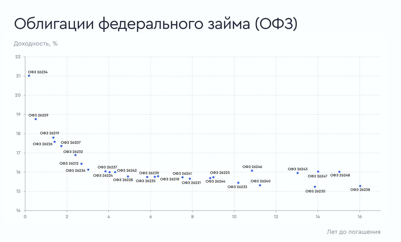 Ситуация на долговом рынке: ОФЗ, корпоративные рублевые и номинированные в USD облигации Подготовили визуализацию ситуации на рынке долговых бумаг. Эффективная доходность указана на 12 мая 2025 года к дате погашения или оферты. Среди бумаг — облигации федерального займа ОФЗ , корпоративные рублевые и номинированные в валюте облигации.