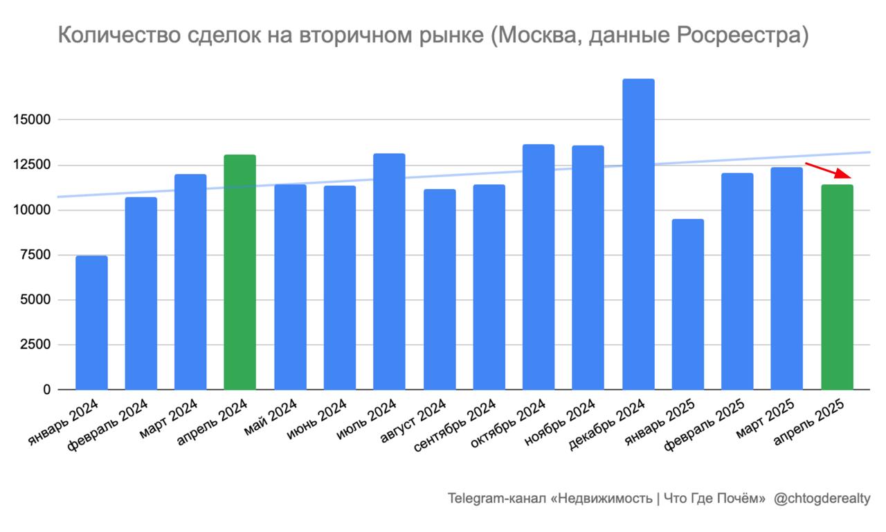 Спрос на вторичном рынке Москвы В апреле было зарегистрировано 11 411 сделок. Это на 7,6% меньше по сравнению с мартом и на 12,8% — с апрелем 2024. Однако говорить о падении рынка пока рано: +- такие же цифры Росреестр регистрировал половину прошлого года — см. на графике. Более того, пока что в целом на рынке прослеживается легкий восходящий тренд. За январь-апрель 2025 спрос вырос на 5% к прошлому году. Короче, на рынке все стабильно и «скучно», как на днях говорили в «Инкоме». Вероятно, дальше показатели будут сокращаться — из-за майских праздников и приближающегося летнего несезона. Плюс у многих сейчас есть причины отложить покупку до осени — ждут, пока вклады закончатся, ключевая ставка начнет снижаться есть вероятность, что в середине лета и рынок пополнится новыми квартирами. Пока что большая часть текущего предложения — это неликвид, который долго висит и не продается. Новых предложений выходит не так много. Особенно недорогих: как мы показывали, количество квартир до 12 млн на столичном рынке сокращается.